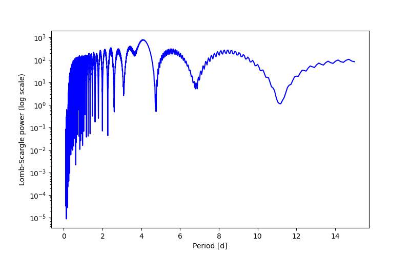 Spectral power density plot