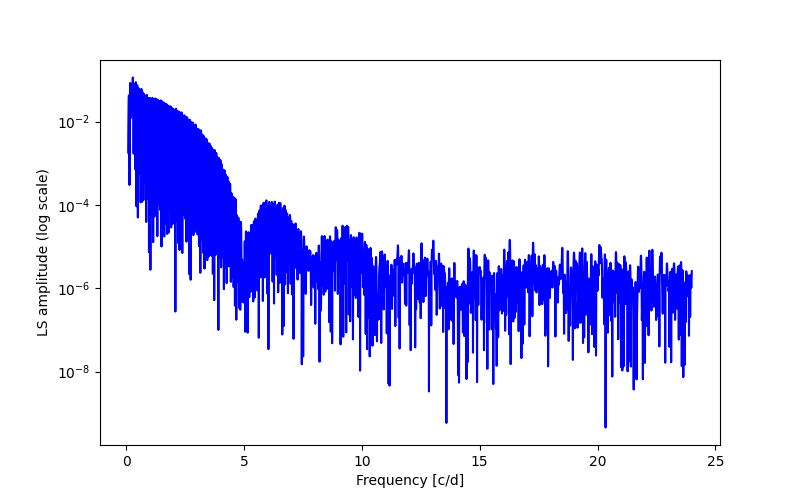 Spectral power density plot