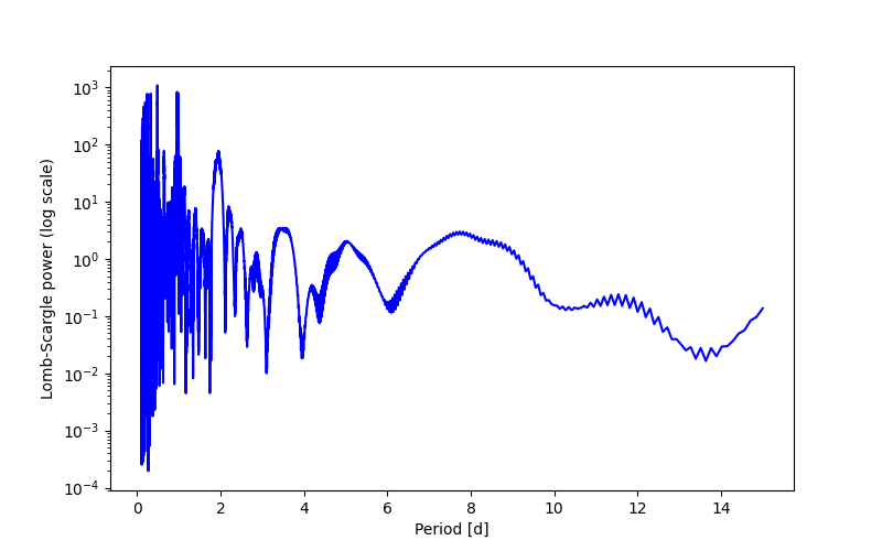 Spectral power density plot
