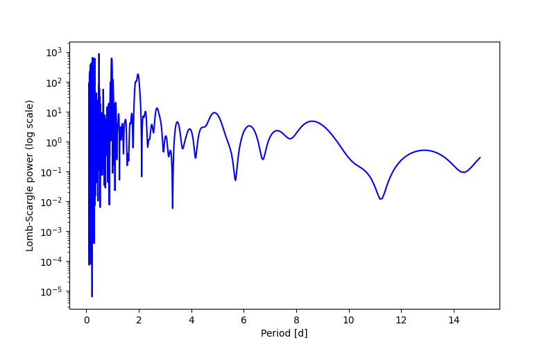 Spectral power density plot