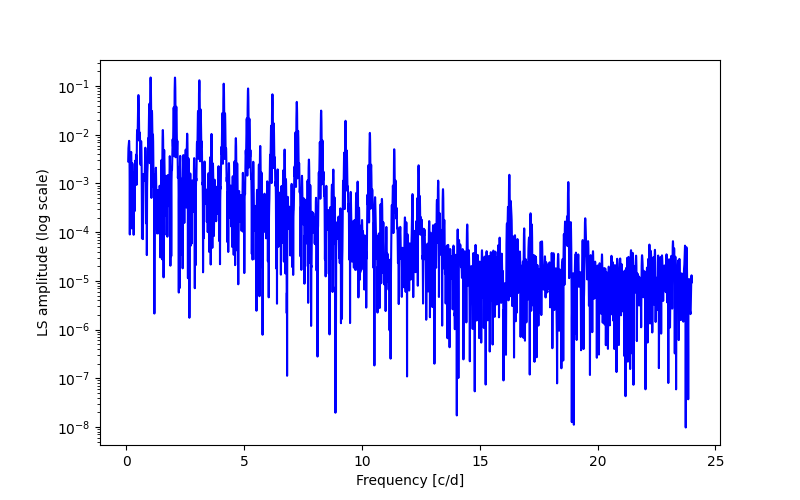 Spectral power density plot