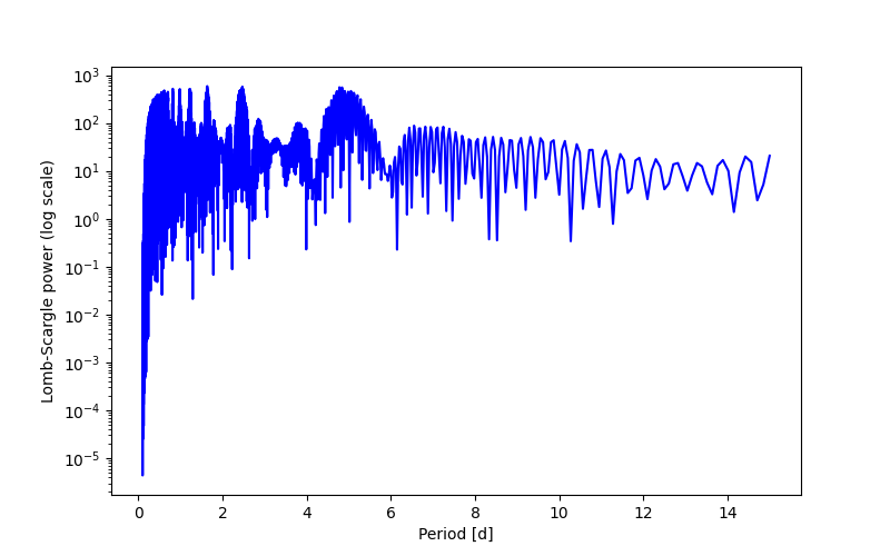 Spectral power density plot