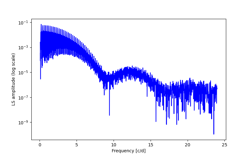 Spectral power density plot