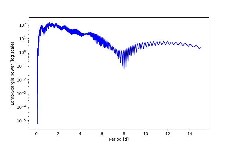 Spectral power density plot