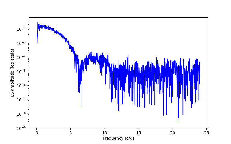 Spectral power density plot