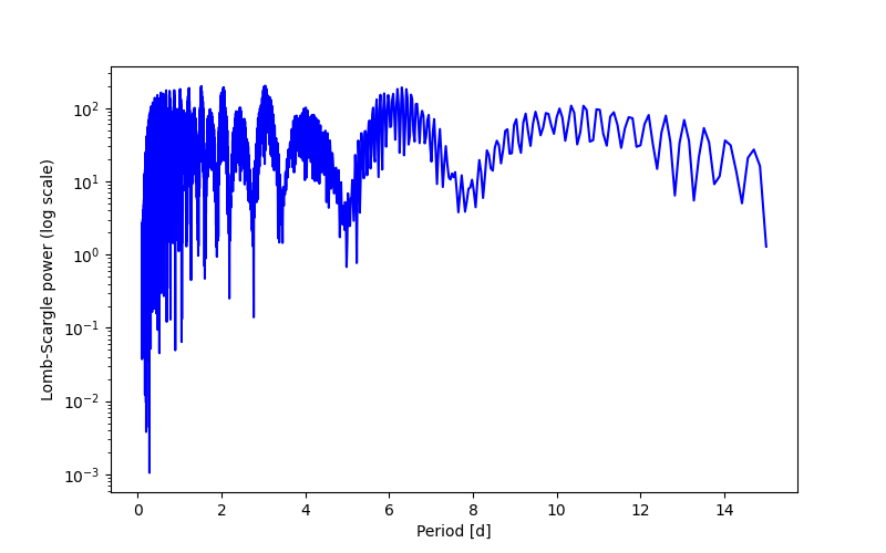 Spectral power density plot
