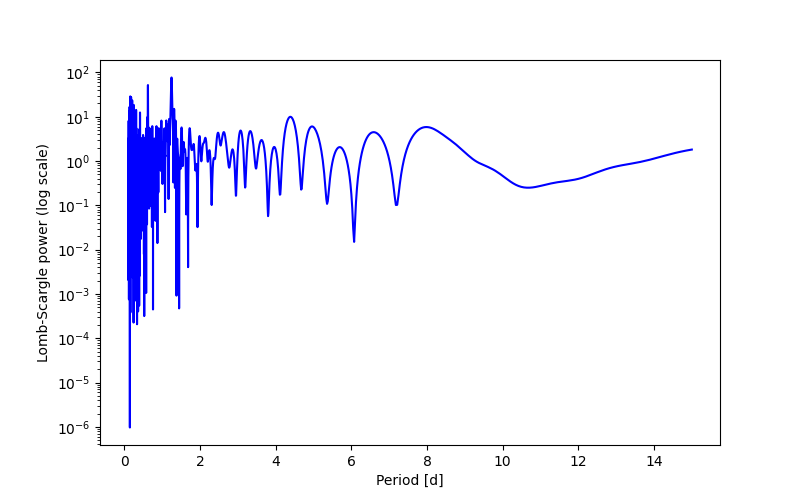 Spectral power density plot