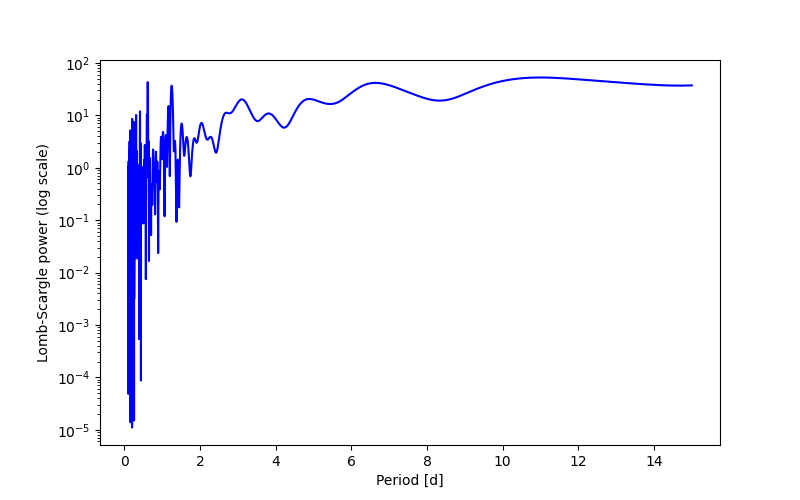 Spectral power density plot