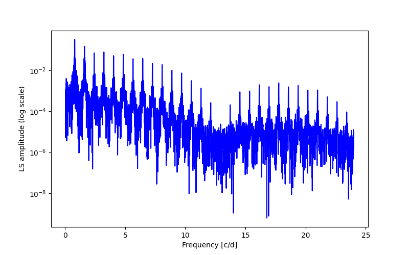 Spectral power density plot