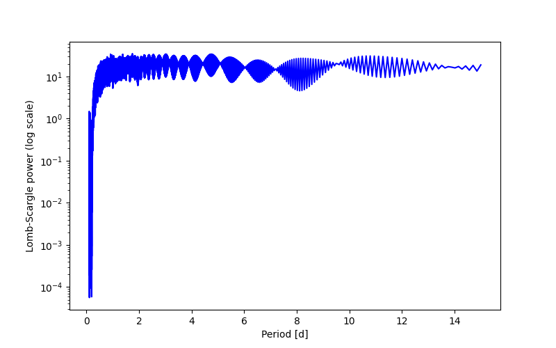 Spectral power density plot