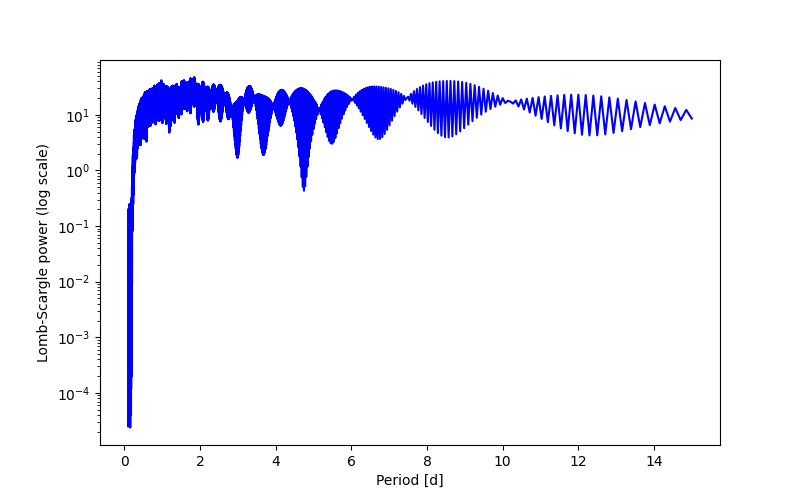 Spectral power density plot