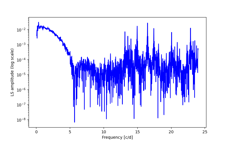 Spectral power density plot