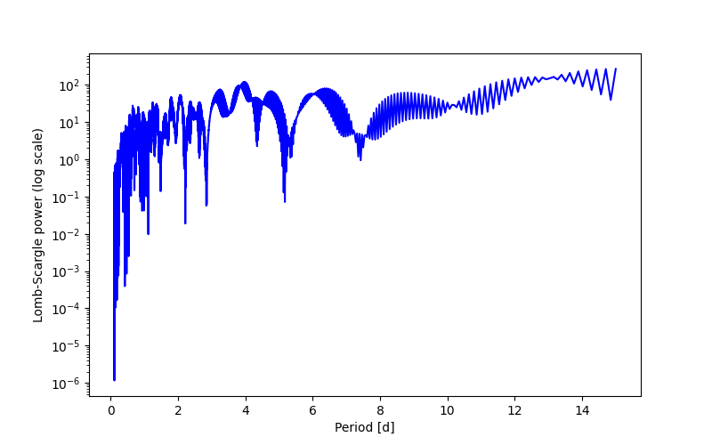 Spectral power density plot