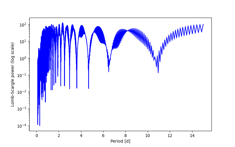 Spectral power density plot