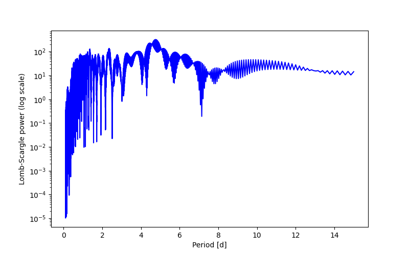 Spectral power density plot