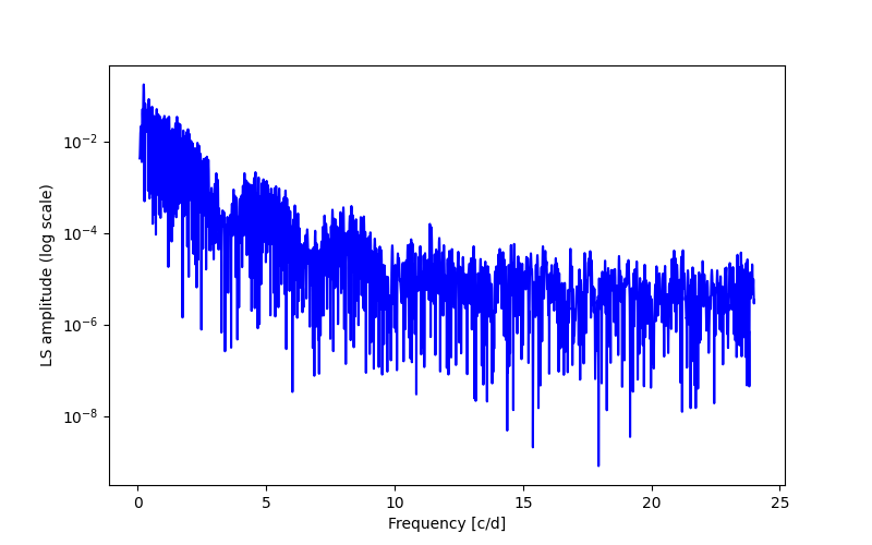 Spectral power density plot