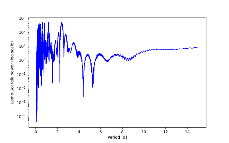 Spectral power density plot
