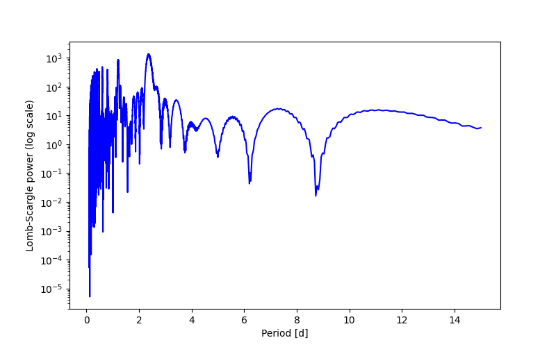 Spectral power density plot