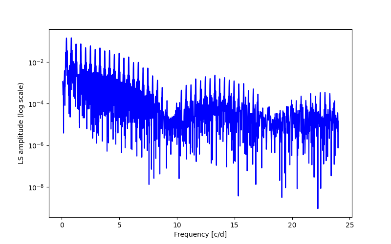 Spectral power density plot