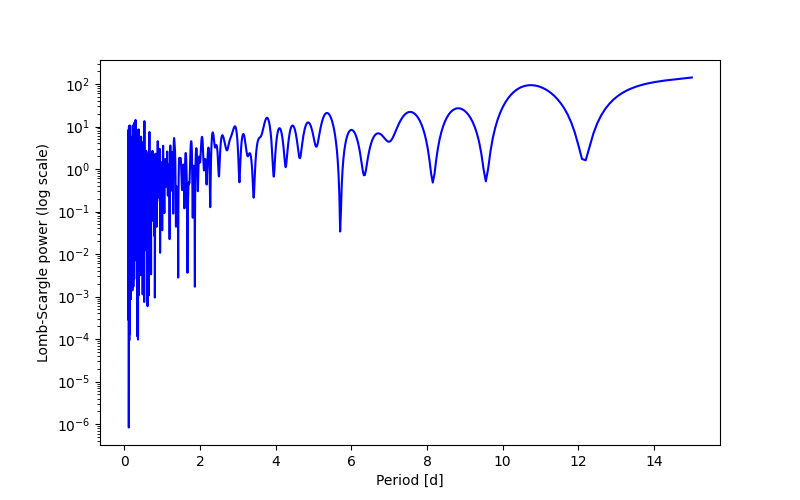 Spectral power density plot