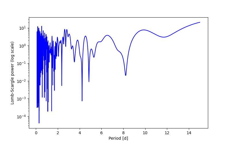 Spectral power density plot