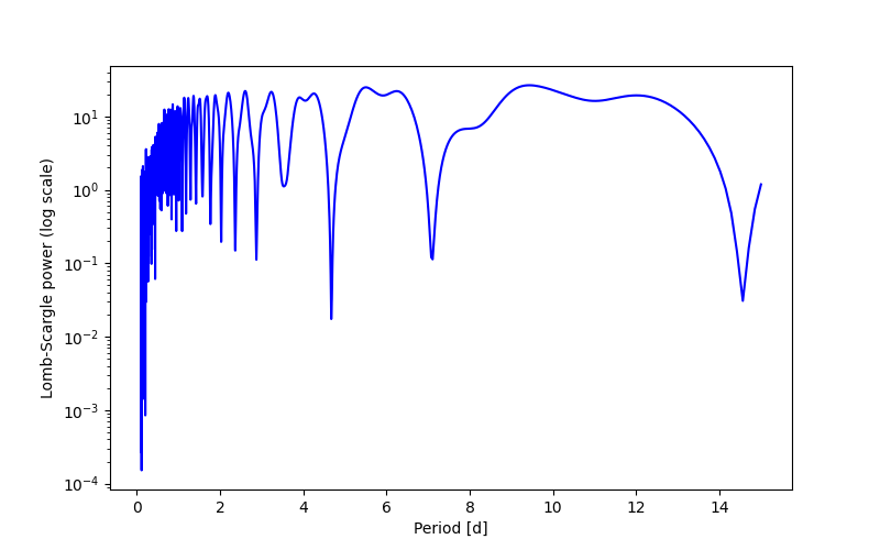 Spectral power density plot