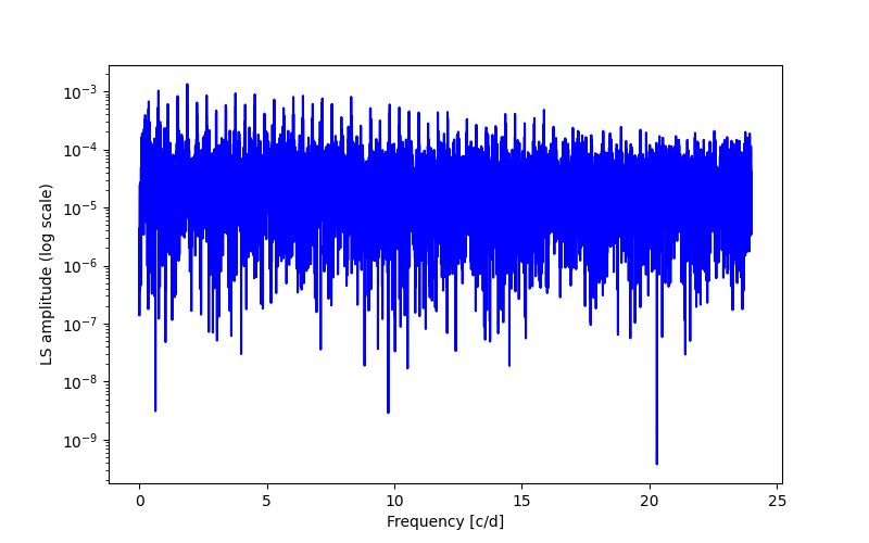 Spectral power density plot