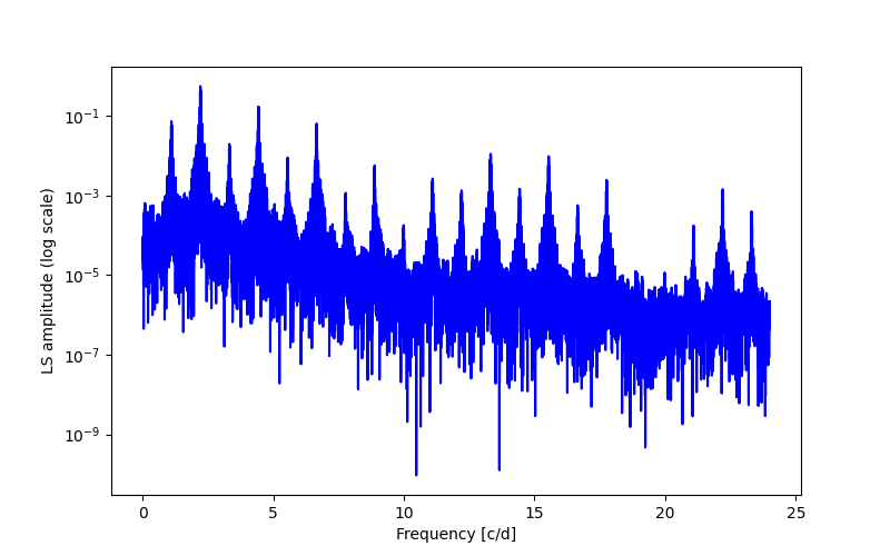 Spectral power density plot