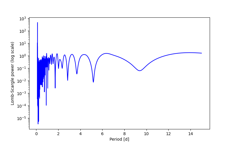 Spectral power density plot