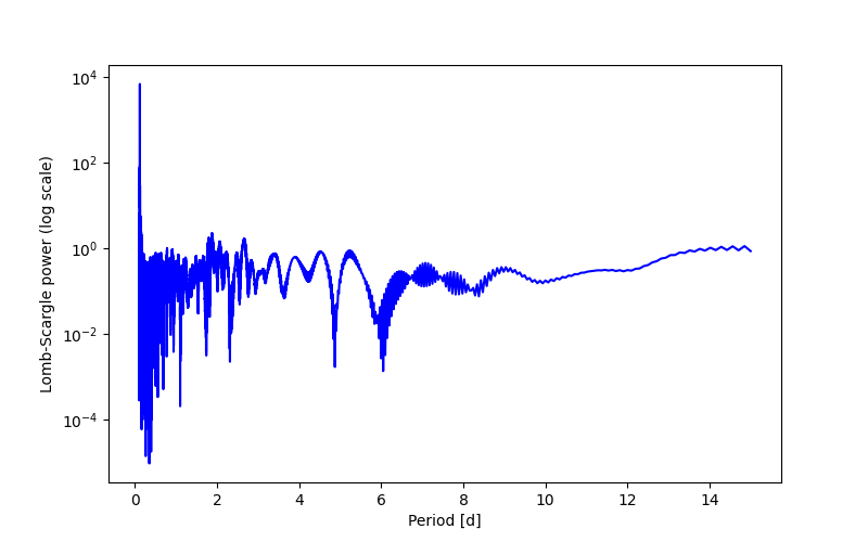 Spectral power density plot