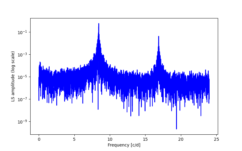 Spectral power density plot