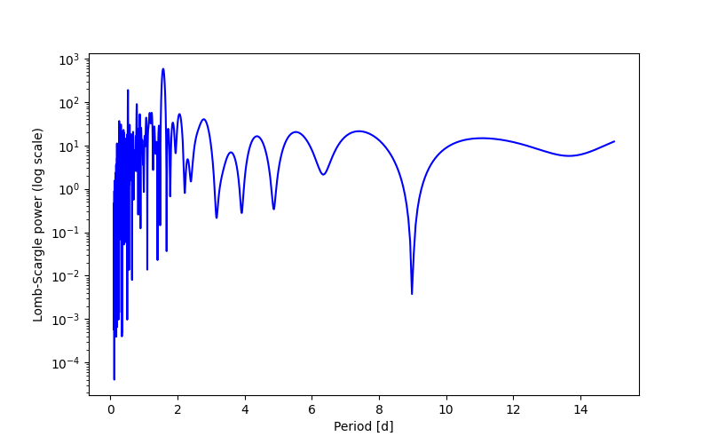 Spectral power density plot