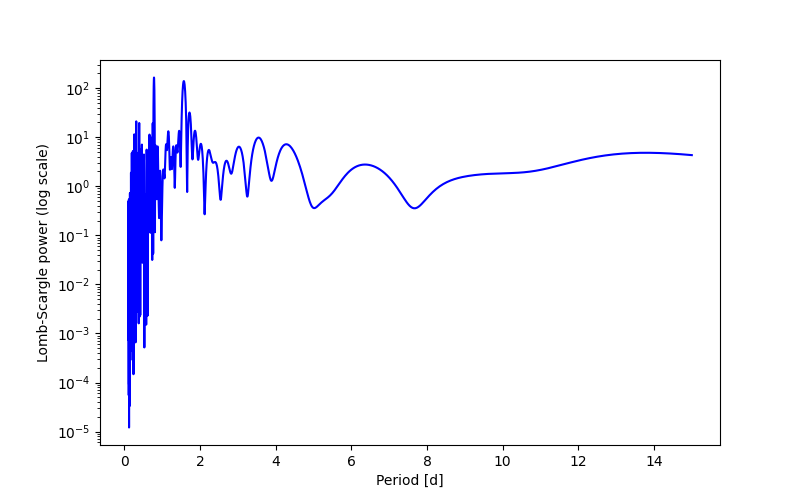 Spectral power density plot