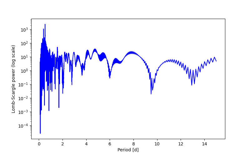 Spectral power density plot