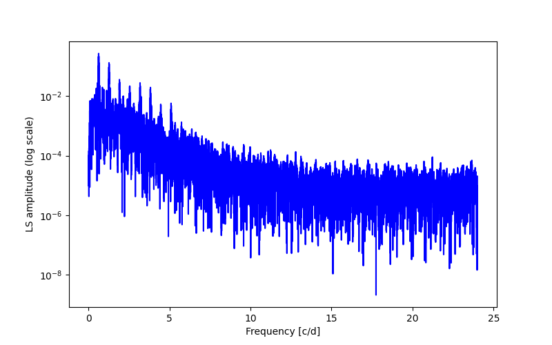 Spectral power density plot