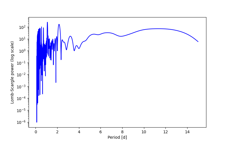 Spectral power density plot
