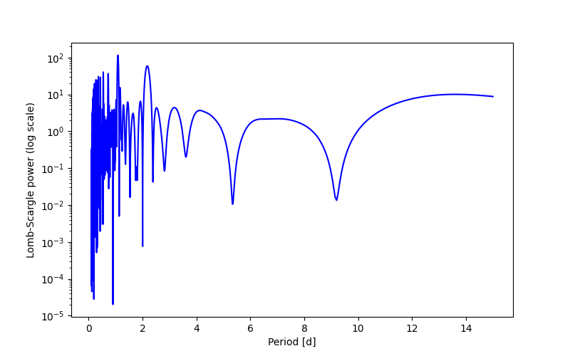 Spectral power density plot