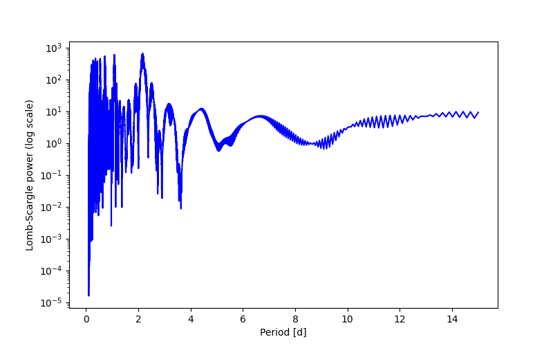 Spectral power density plot