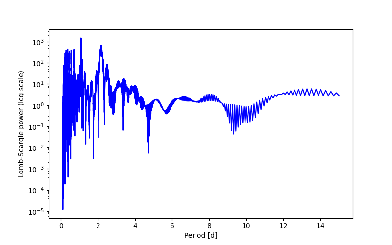 Spectral power density plot