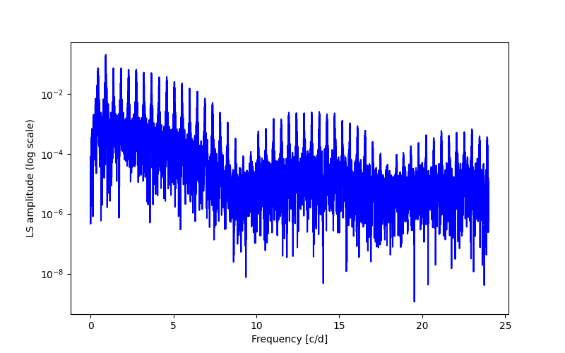 Spectral power density plot