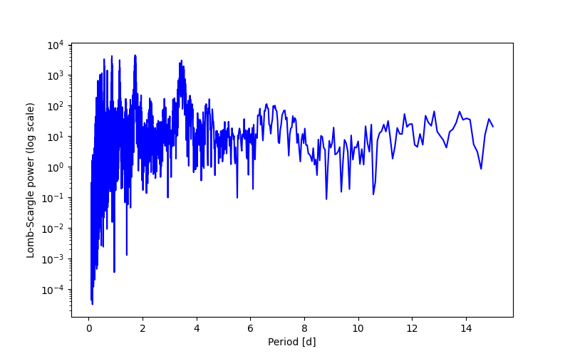 Spectral power density plot