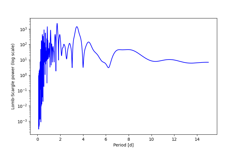 Spectral power density plot