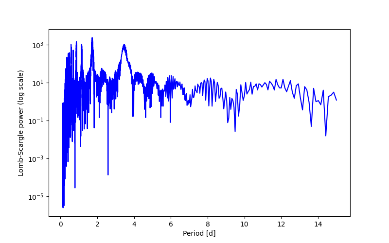 Spectral power density plot