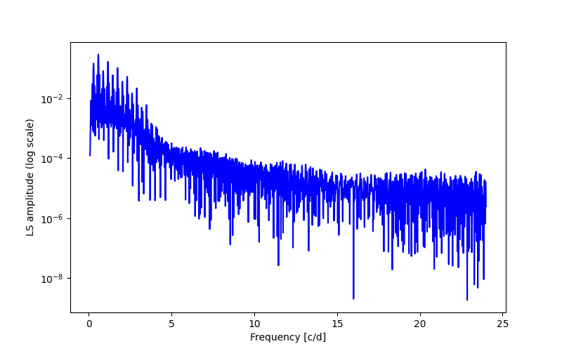 Spectral power density plot