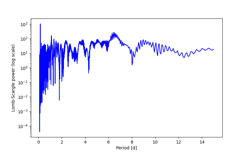 Spectral power density plot