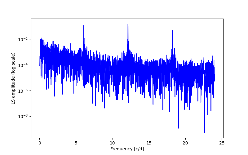 Spectral power density plot