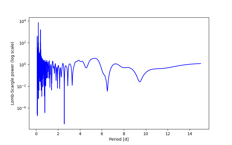 Spectral power density plot