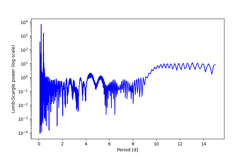 Spectral power density plot