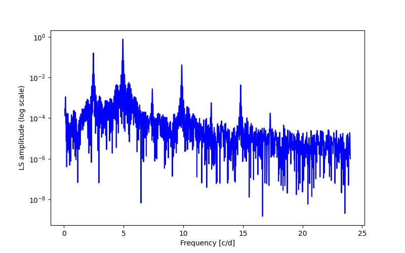 Spectral power density plot