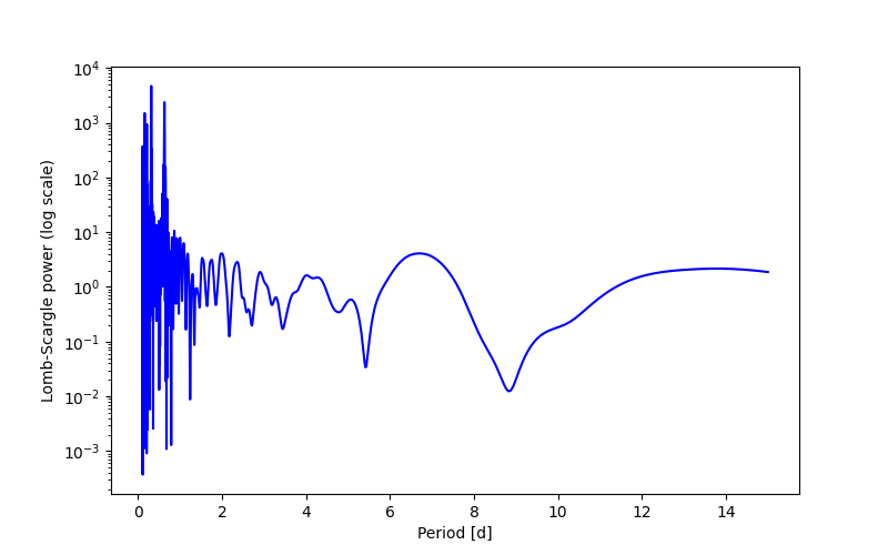 Spectral power density plot
